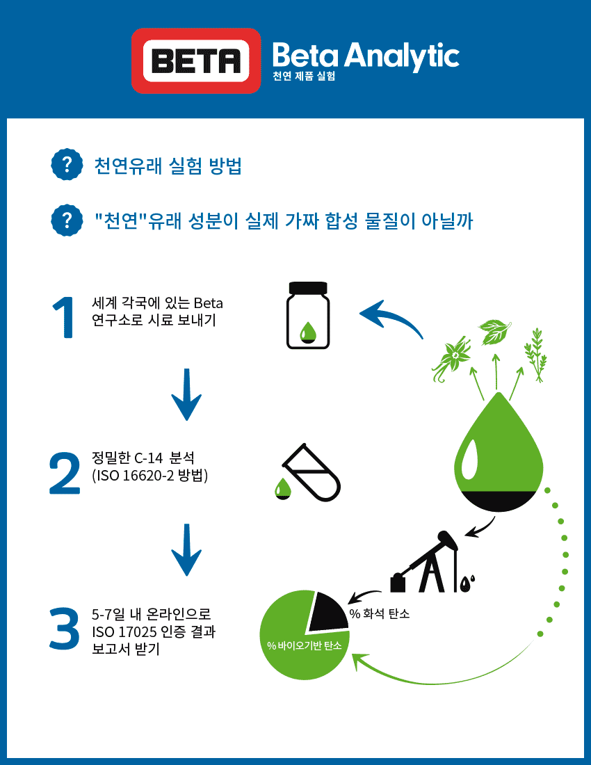 화장품 자연산 원료 사용 진위 여부 실험