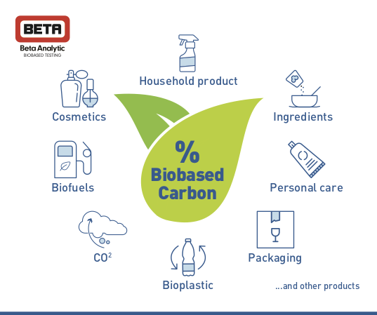 biobased products