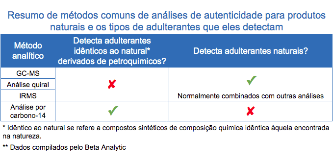 Natural Products Authenticity Testing Methods