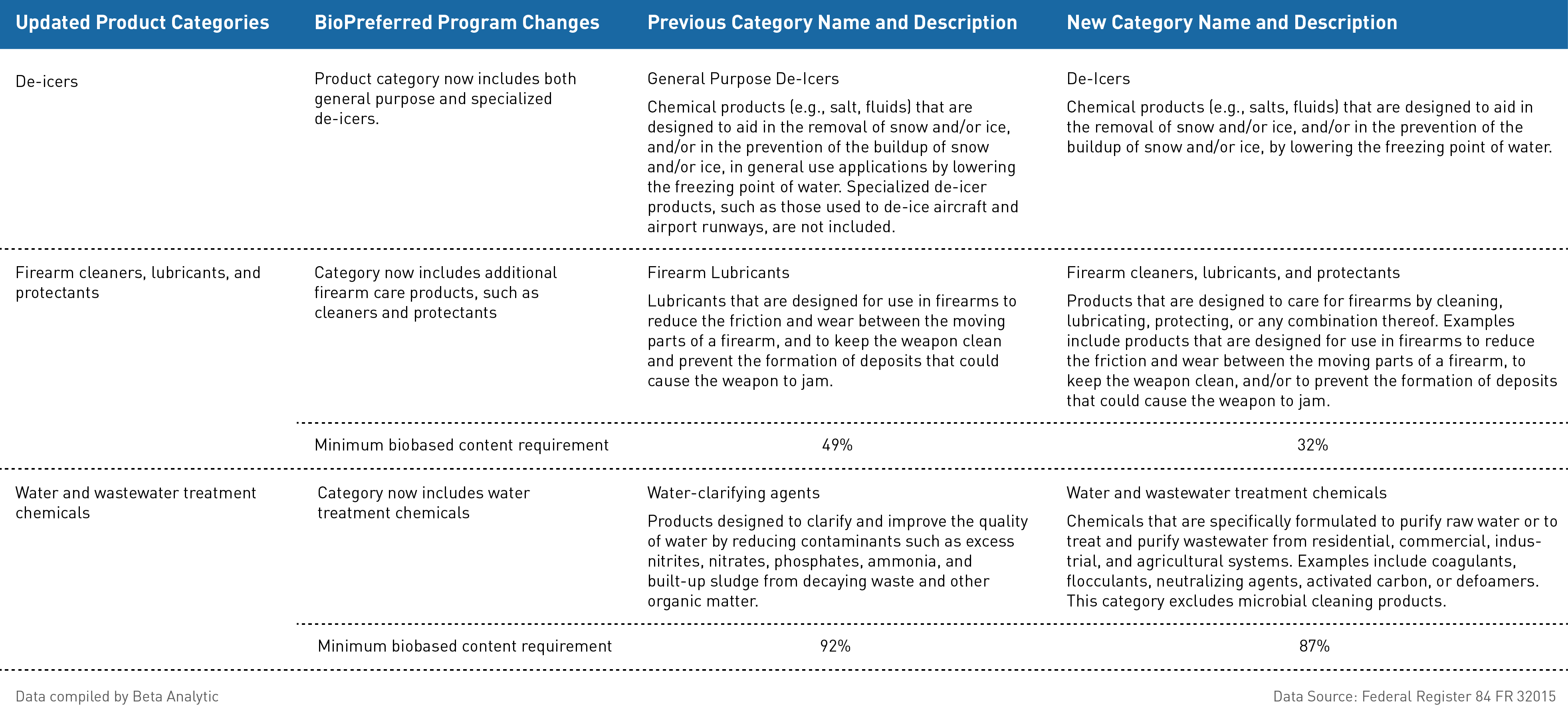 BioPreferred Program Update 84 FR 32015