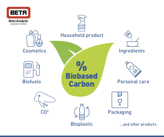 Beta Analytic biobased poster