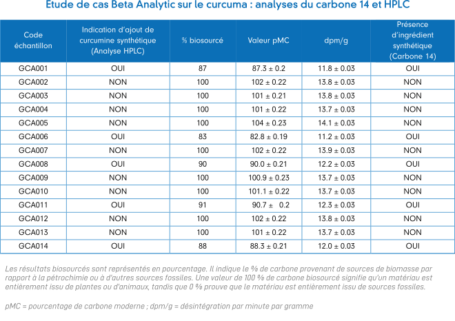 Carbon-14 HPLC Analyses of Turmeric Supplements