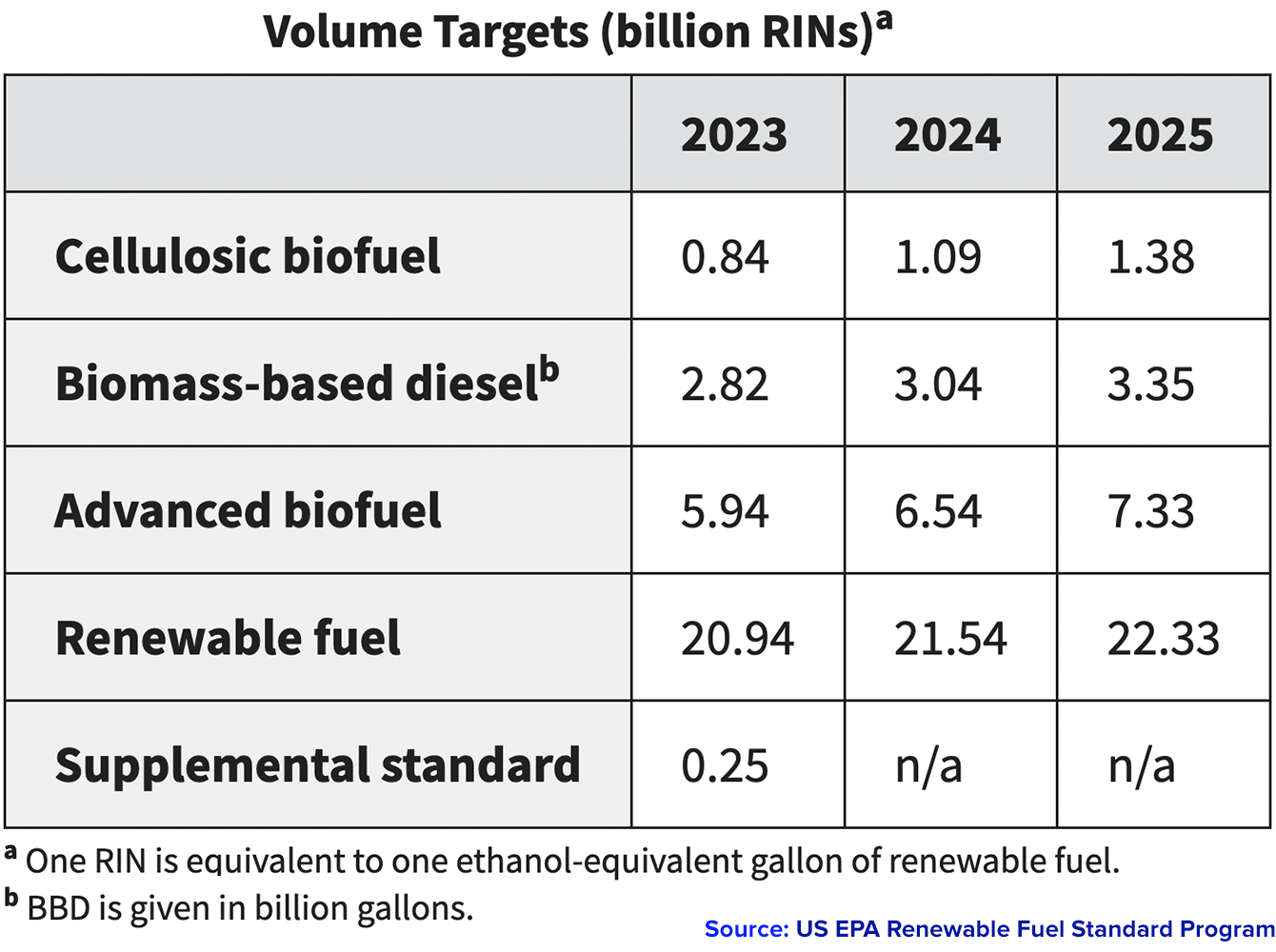 US EPA RFS Volume Targets 2023-2025