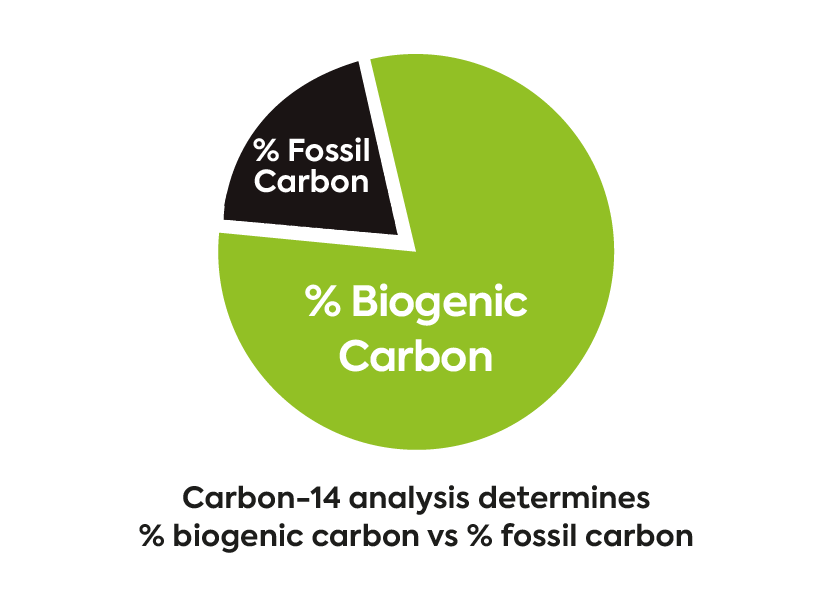 Determine % biogenic carbon in fuel gases by Carbon-14 analysis