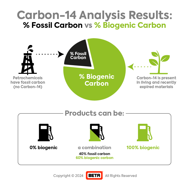 Carbon-14 analysis measures % biogenic carbon in biofuels